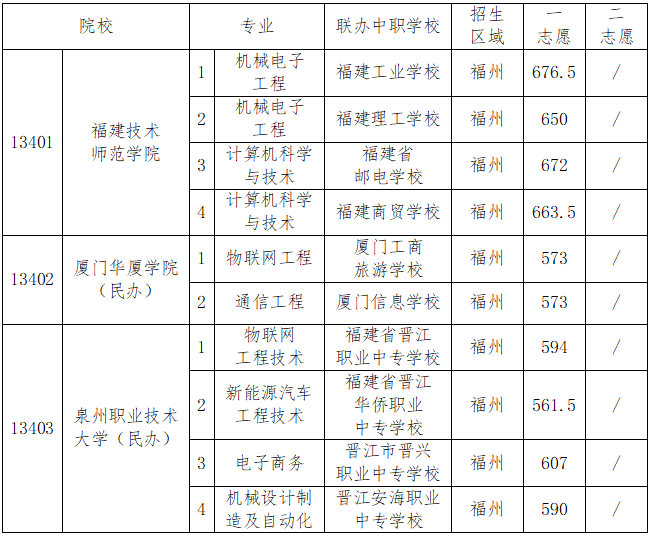 福州中招中本贯通、提前批学校（专业）最低录取分数线公布