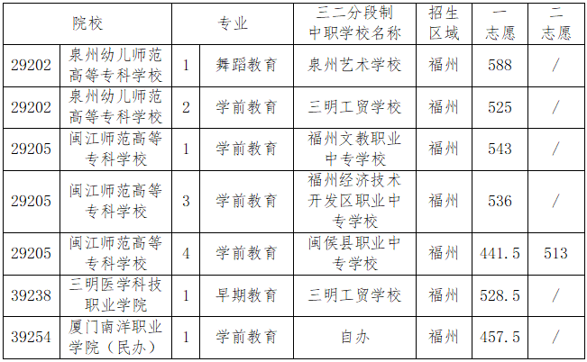 福州中招中本贯通、提前批学校（专业）最低录取分数线公布