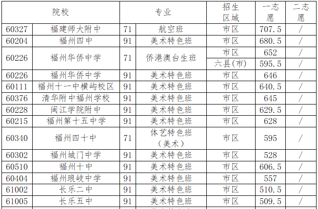 福州中招中本贯通、提前批学校（专业）最低录取分数线公布