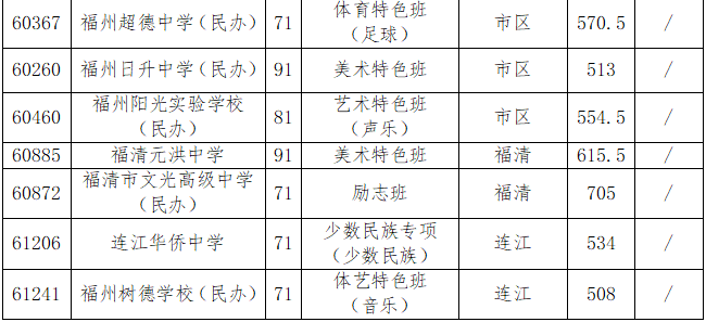 福州中招中本贯通、提前批学校（专业）最低录取分数线公布